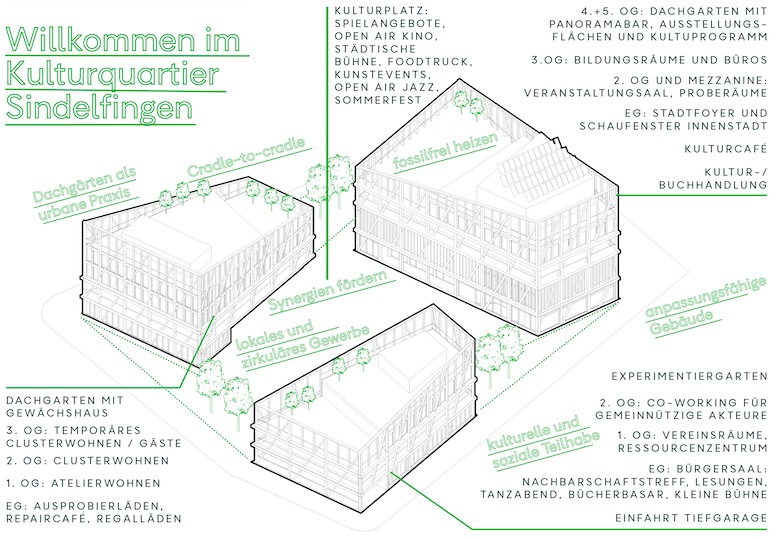 Wettbewerb / Post / VoBa-Areal Sindelfingen